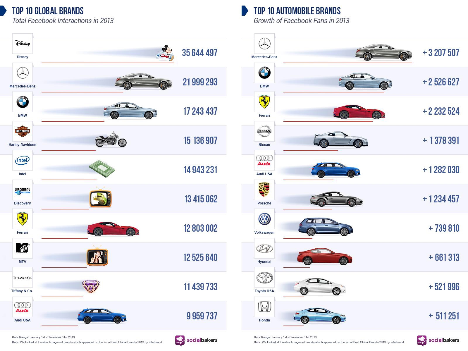 Mercedes-Benz sui social network è il marchio automobilistico di maggior successo