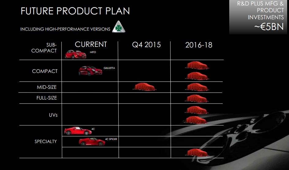 Nuovi modelli Alfa Romeo: svelati i piani futuri fino al 2018