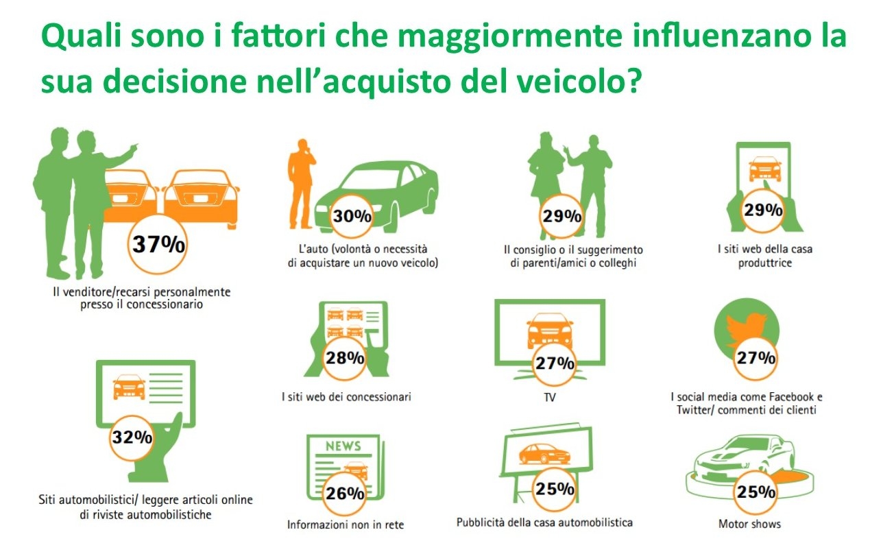 Ricerca Accenture: Il 70% degli italiani comprerebbe un’auto online