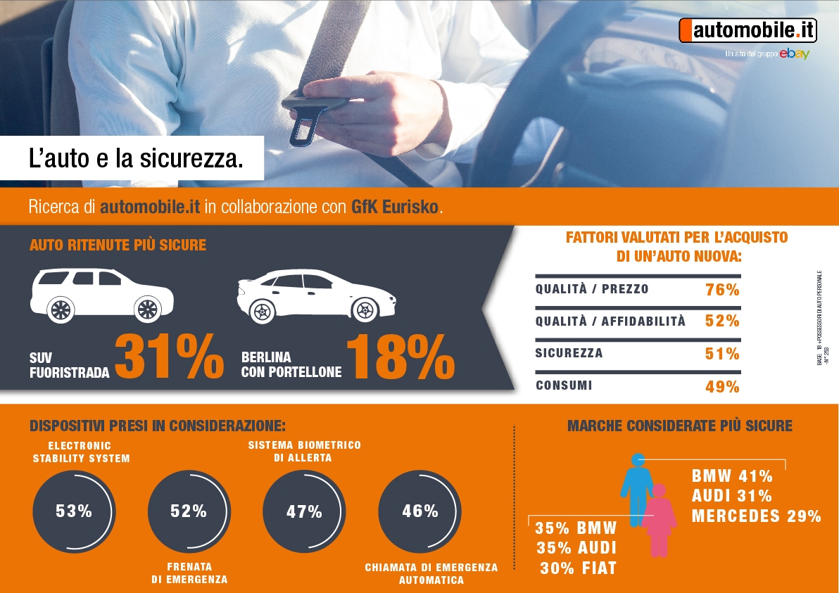 Gli italiani al momento di decidere per l’acquisto di un’auto nuova non rinunciano alla sicurezza