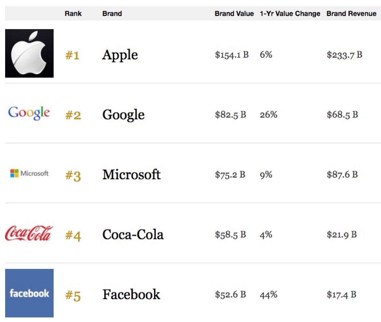 La classifica dei brand con maggior valore secondo Forbes
