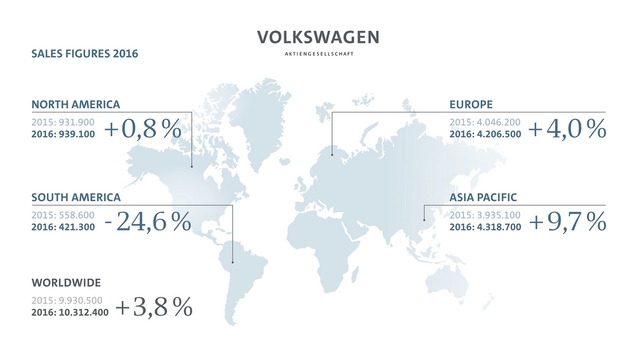 Il Gruppo Volkswagen consegna 10,3 milioni di veicoli nel 2016