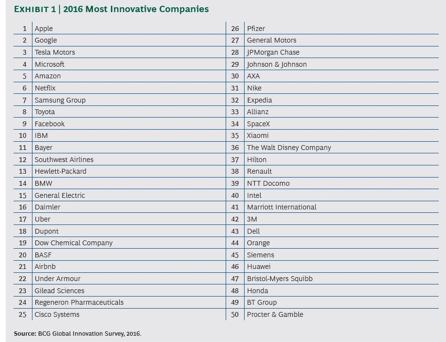 The Most Innovative Companies 2016: Tesla, BMW e Daimler le più innovative del mondo auto