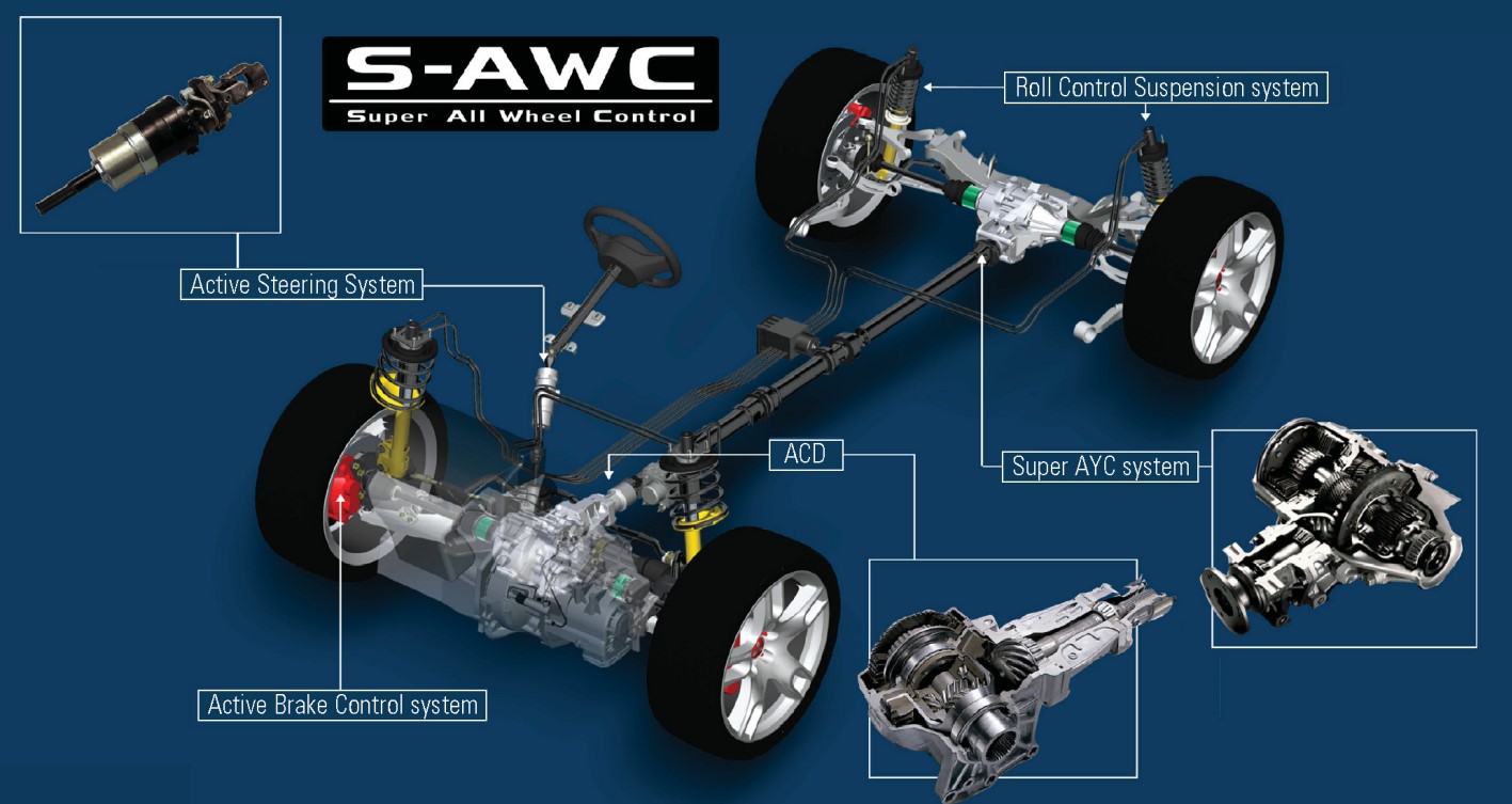 Mitsubishi S-AWC | Focus tecnico