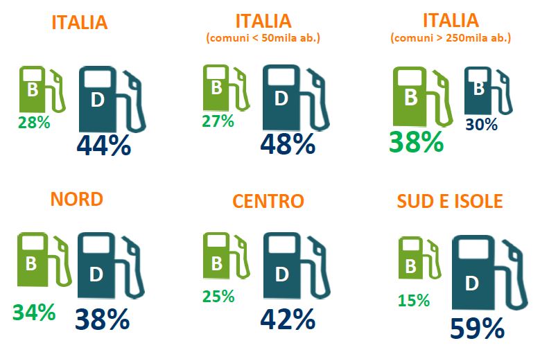 vendite diesel in Italia