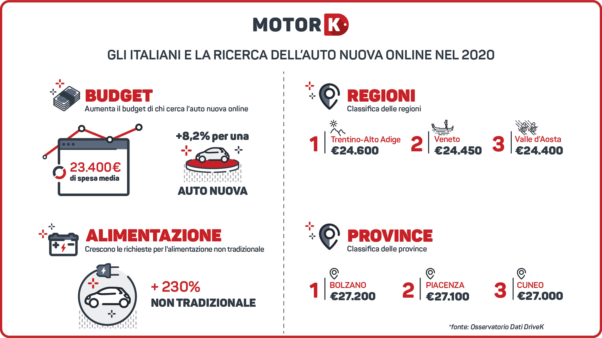 Quando spende, in media, un italiano per l’acquisto dell’auto nuova online?