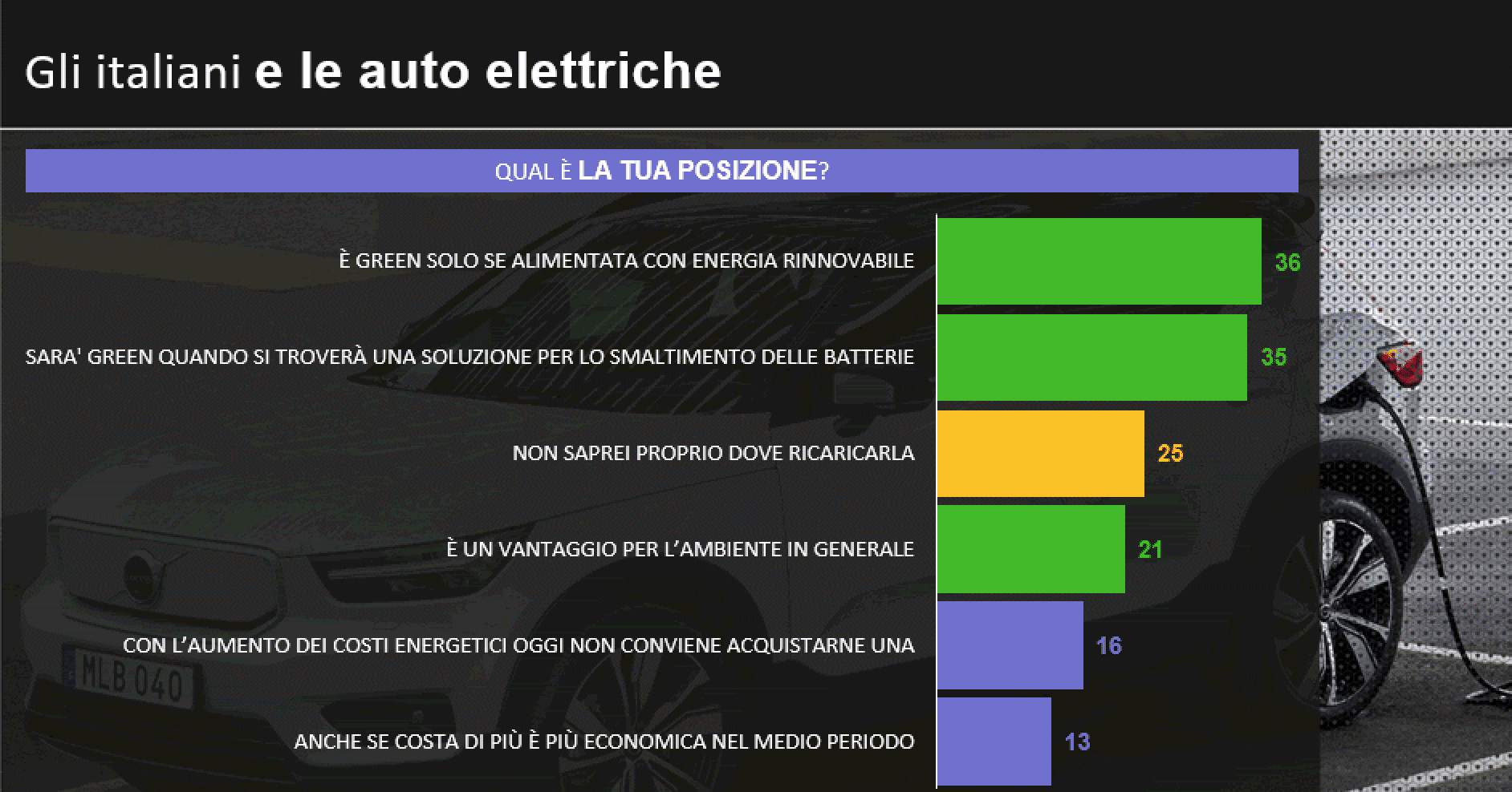 Per gli italiani l’auto elettrica non è poi così green