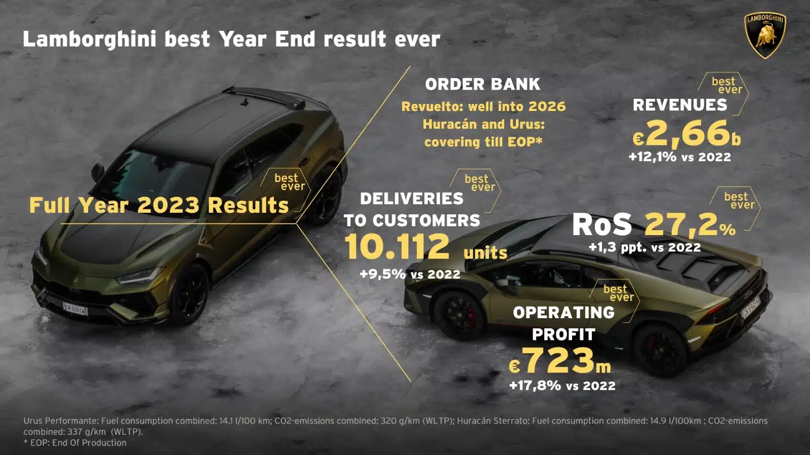 Lamborghini, che risultati nel 2023! Consegnate più di 10.000 vetture, fatturato record